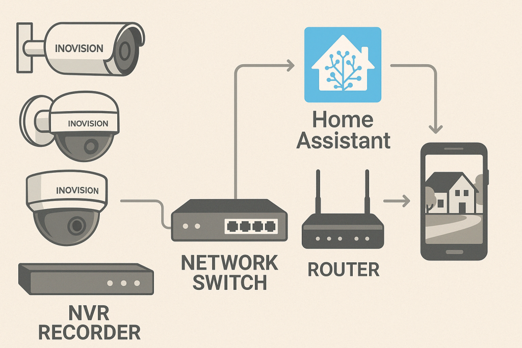 Vaizdo kamerų montavimas - Home assistant